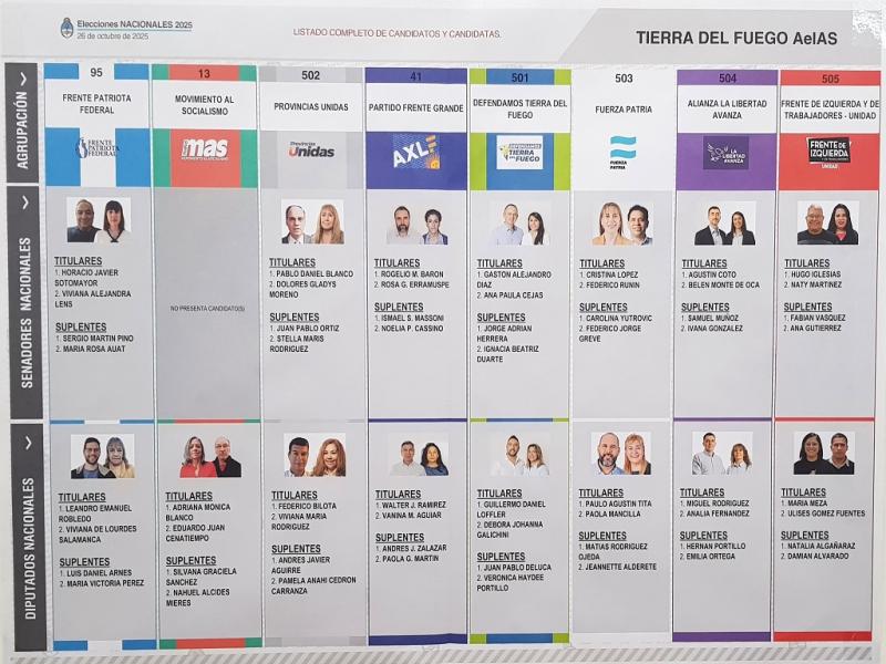 La Libertad Avanza gan las elecciones parlamentarias nacionales en Tierra del Fuego 