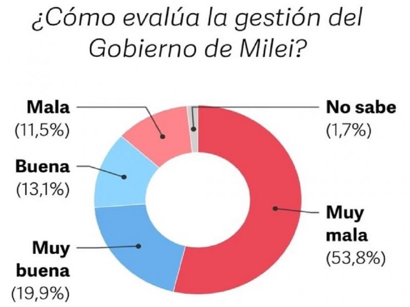 Dos tercios de la ciudadan�a eval�a negativamente al Gobierno