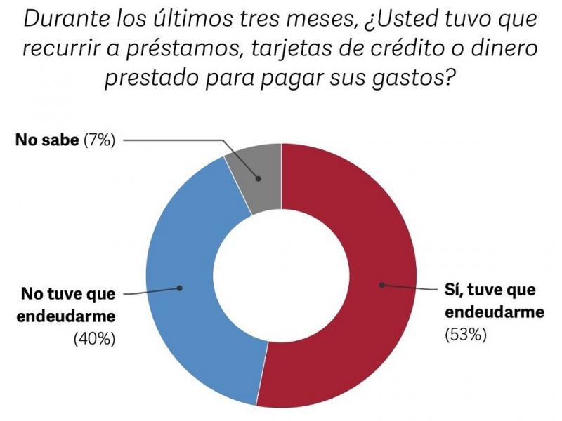 Una encuesta hizo las preguntas que mas irritan a Milei 