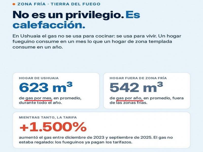 Vuoto advierte que la reforma de Zona Fr�a es un recorte al bolsillo de las familias fueguinas 
