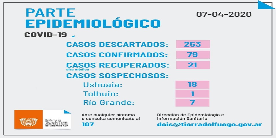 En Ushuaia 2 casos confirmados se encuentran internados estables en UTI con ARM y 4 casos confirmados estn en sala con evolucin estable. En Ro Grande  1 caso confirmado en clnica mdica. 