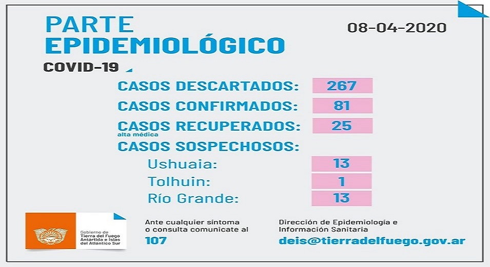 De los 71 casos correspondientes a Ushuaia, ya son 25 los pacientes que estn recuperados.