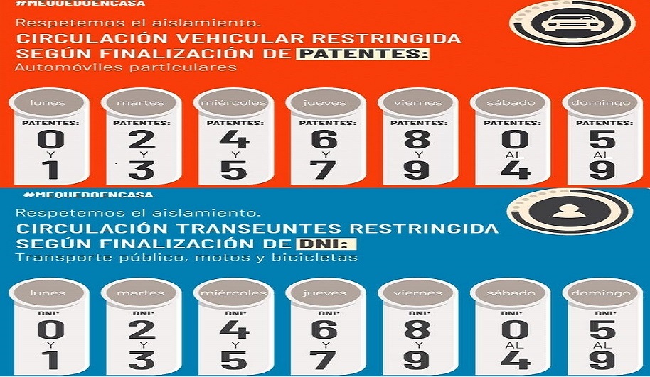 El Decreto Provincial N 586/20 estable las mismas excepciones establecidas en el Decreto Provincial N 468/20, y las Resoluciones MS N 295/20; N 299/20; y N 396/20 y ampliatorias. 