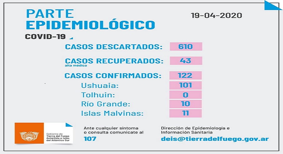 A la fecha 610 casos han sido descartados en la provincia de Tierra del Fuego. 