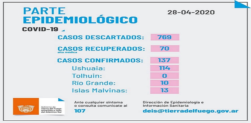 De los 114 casos correspondientes a Ushuaia son 60 los pacientes que estn recuperados. En Ro Grande se registran 10 casos positivos totales, todos dados de alta.

