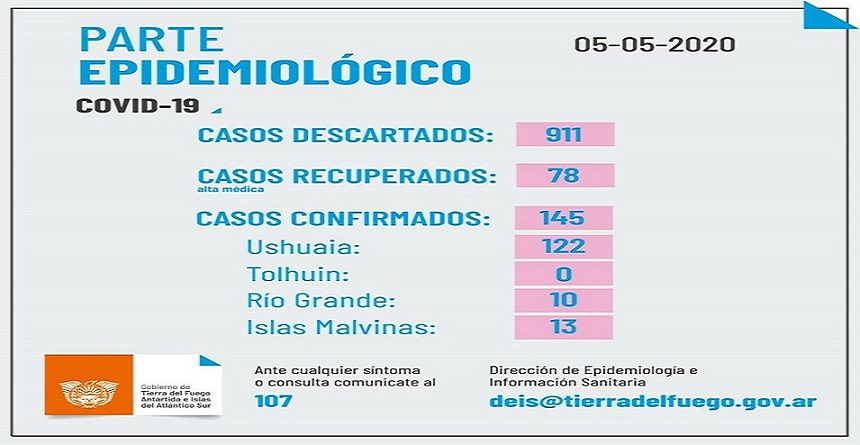 En Ushuaia un solo paciente est internado en sala de adultos, y no hay pacientes internados en terapia intensiva por COVID-19 en toda la provincia.