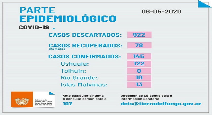 De los 122 casos correspondientes a Ushuaia son 68 los pacientes que estn recuperados. A la fecha 922 casos han sido descartados en la provincia de Tierra del Fuego.