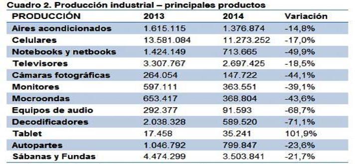 La cada en la mayora de las producciones en Tierra del Fuego super el 20%. 