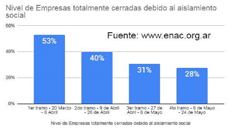 Ser diciembre del 2020 segn nuestro relevamiento, el mes donde se normalizarn las ventas de las pymes en trminos generales, consideraron desde ENAC.