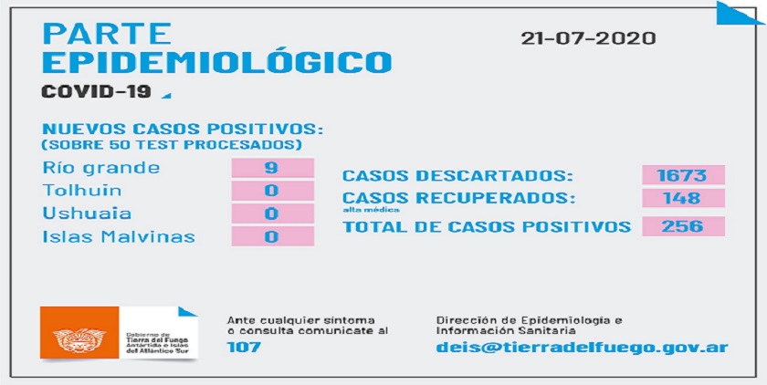 A la fecha hay 50 casos activos en Ushuaia, y en Ro Grande hay 45 casos activos. 84 son los casos sospechosos en Ro Grande, 3 en Ushuaia y 1 en Tolhuin. 