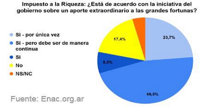 Si bien un 17,4% de las pymes no apoya la iniciativa y un 4,3% est indeciso, un 46,8%, es decir, 1 de cada 2 pymes no solo apoya el aporte extraordinario a las grandes fortunas, sino que consideran que debe ser un impuesto permanente. 