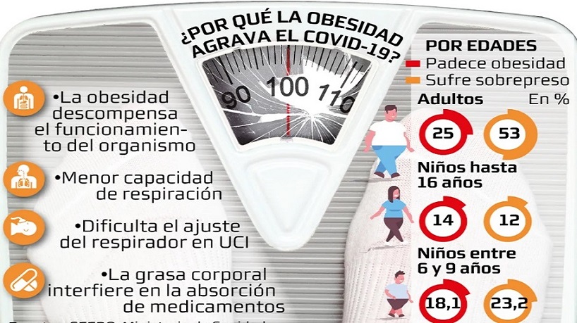 Lo que hizo el Gobierno con la Resolucin es, justamente, agregar el IMC como un elemento condicionante para determinar si la persona es o no parte del grupo que ms posibilidades tiene de presentar complicaciones si se contagia de COVID-19.