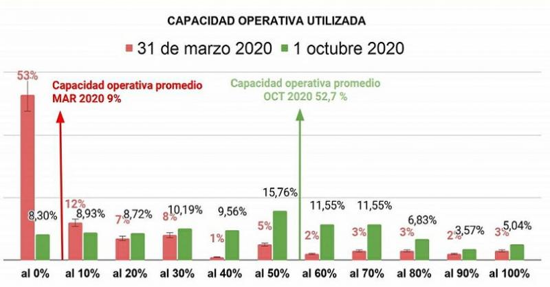 Primer informe de resultados que surge del relevamiento que realiza la Asociacin de Empresarios Nacionales (ENAC) durante el tercer trimestre del 2020 sobre 950 emprendimiento de 24 provincias. 