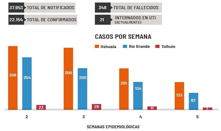 En cuanto al plan de vacunacin que se est llevando adelante, Tierra del Fuego ha recibido 3.200 dosis de vacunas de las cuales ya han sido aplicadas 2.816, un 88%, destac Javier Barrios.