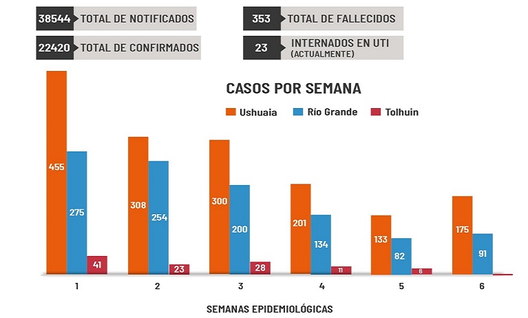 En la ltima semana se detectaron 175 casos nuevos en Ushuaia, 91 en Ro Grande y ninguno en Tolhuin. Al da de la fecha hay 23 internados en UTI en toda la provincia.