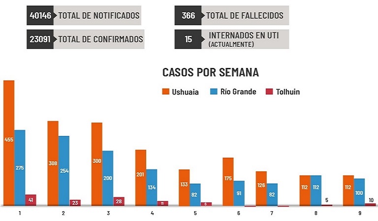 En la ltima semana se detectaron 112 casos nuevos en Ushuaia, 100 en Ro Grande y 10 en Tolhuin. Al da de la fecha hay 15 internados en UTI en toda la provincia, inform el Gobierno de Tierra del Fuego.