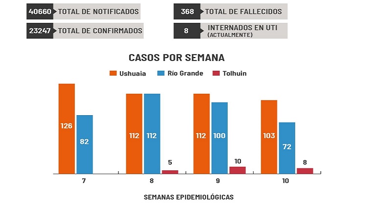 En la ltima semana se detectaron 103 casos nuevos en Ushuaia, 72 en Ro Grande y 8 en Tolhuin. Al da de la fecha hay 8 pacientes internados en UTI en toda la provincia.