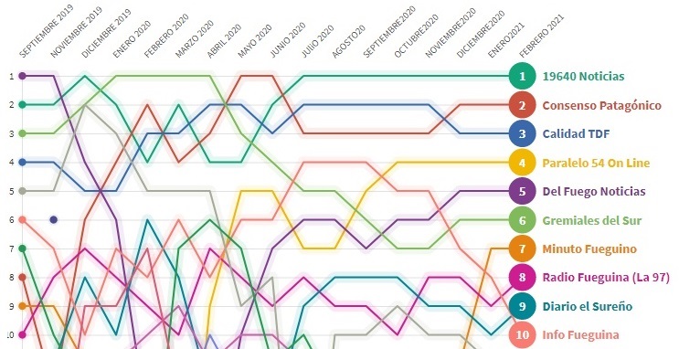 El posicionamiento de www.calidadtdf.com.ar lo ubica tambin, comparativamente, liderando los rankings de portales de noticias de varias provincias de la Patagonia, y en un lugar sumamente destacado a nivel nacional.