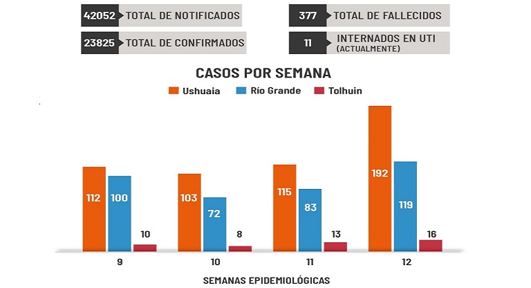 Se reitera la importancia de mantener las medidas de higiene y cuidados para disminuir el impacto de la segunda ola de contagios.