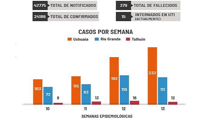 El Ministerio de Salud de Tierra del Fuego reitera la importancia de mantener las medidas de higiene y cuidados para disminuir el impacto de la segunda ola de contagios.