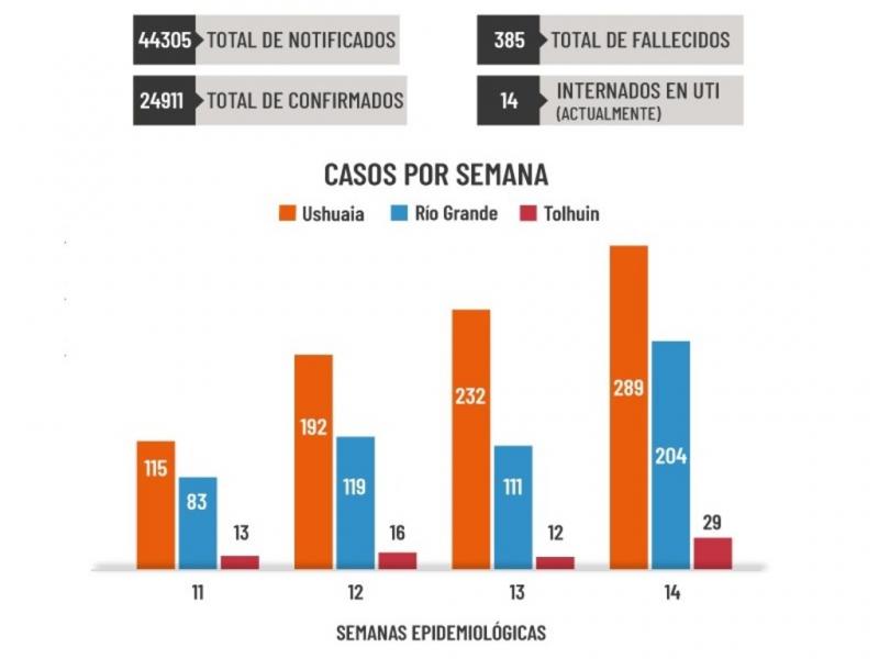 Al da de la fecha hay 14 pacientes internados en UTI en toda la provincia, con una ocupacin del 17% de camas de terapia intensiva. En la ltima semana se registraron 6 fallecimientos en Tierra del Fuego. 