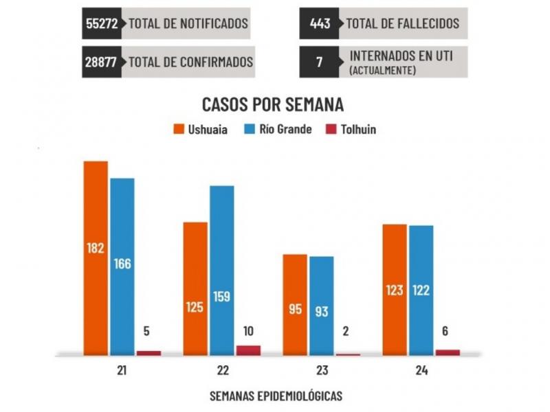 En la ltima semana se detectaron 123 casos nuevos en Ushuaia, 122 en Ro Grande y 6 en Tolhuin. Hay en el da de la fecha 218 casos activos en Tierra del Fuego. 