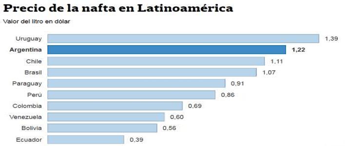 Pese a los precios altos de los combustibles, la actividad petrolera cay casi el 30%.