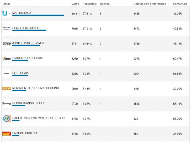 El resultado de las urnas marca que ninguno de las fuerza polticas que participarn de la Convencin Constituyente cuenta con mayora propia. 