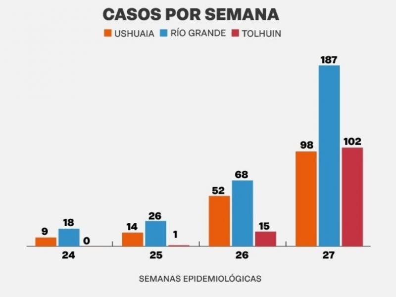 En el reporte difundido durante el día lunes 11 de julio se precisa que del total de casos 98 corresponde a Ushuaia (contra los 52 de la semana anterior), 187 a Río Grande (68 la semana anterior) y 102 a Tolhuin (15 la semana anterior).