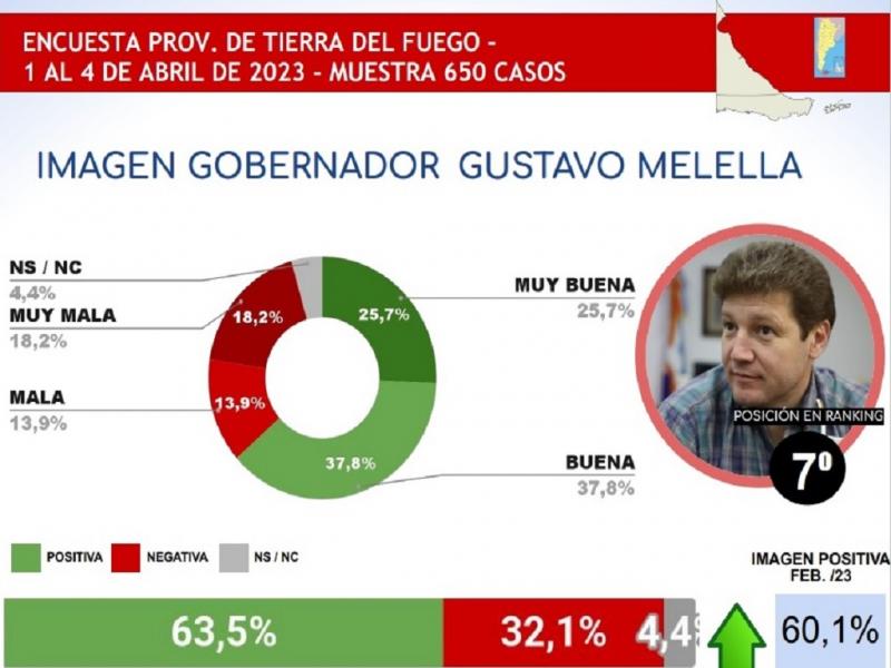 Por encima del Gobernador Melella, se ubicaron el salteo Gustavo Senz, Juan Schiaretti de Crdoba, el correntino Gustavo Valdes, Sergio Uan de San Juan, el jujeo Gerardo Morales, y Sergio Ziliotto de la Pampa.