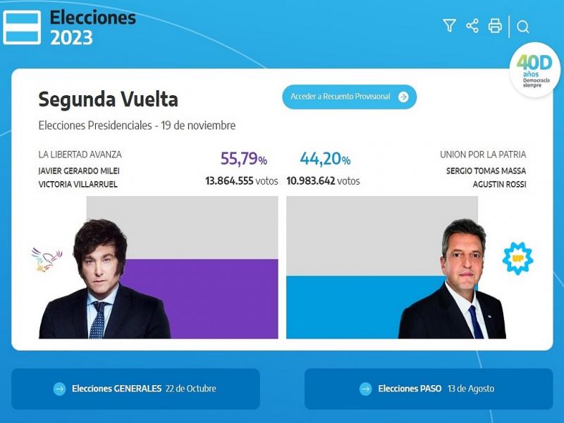 El candidato libertario se imponía con el 55,79% de los votos, mientras que el oficialista Sergio Massa llegaba a 44,20%, con el 94,70% de las mesas escrutadas. De esta manera, ocupará el Sillón de Rivadavia el 10 de diciembre.