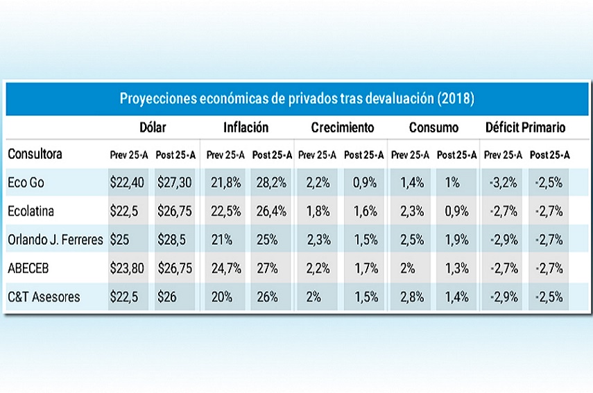 Consultoras privadas se hicieron eco de los cambios en la economa y recalcularon sus proyecciones para 2018 con una inflacin de hasta 28,2% y un dlar alcanzando los $ 28,50.