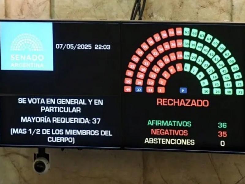 El oficialismo no logr reunir el apoyo necesario. Apenas se conoci el resultado de la votacin, el Presidente Javier Milei calific de 