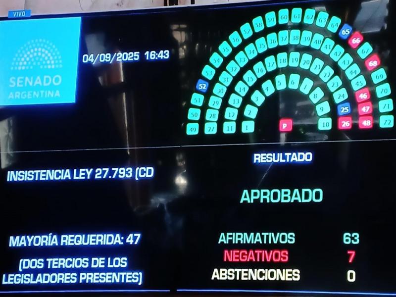 Ms all del contenido de la Ley, el desenlace de la votacin tiene un peso poltico considerable. Se trata de la primera vez en ms de 20 aos que el Congreso logra desactivar un veto presidencial.