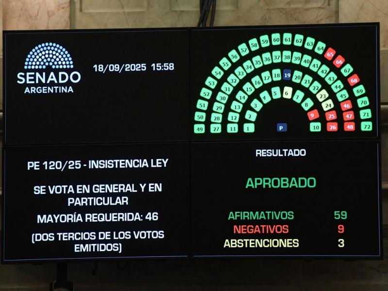 Con el rechazo al veto, la ley de ATN queda firme, marcando un triunfo poltico para la oposicin y un golpe a la estrategia de Milei, que haba desodo los reiterados pedidos de asistencia econmica por parte de las provincias.