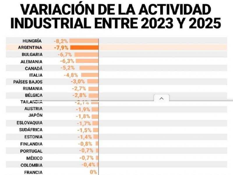 En la comparativa regional, Brasil expandi� su industria 3,5% promedio en estos dos a�os, al igual que Chile (5,2%), Per� (6,5%) y Uruguay (+3,7%). Colombia y M�xico retrocedieron pero dentro de rangos m�nimos (-0,7% y -0,4%).