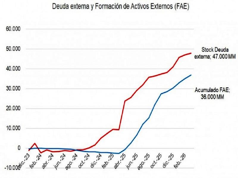 La econom�a se sostiene sobre un esquema en el que la deuda crece al mismo tiempo que los d�lares se fugan, sin lograr consolidar una base s�lida de reservas ni reducir la vulnerabilidad externa.